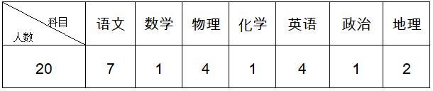 2023河北沧州盐山中学招聘教师20名公告